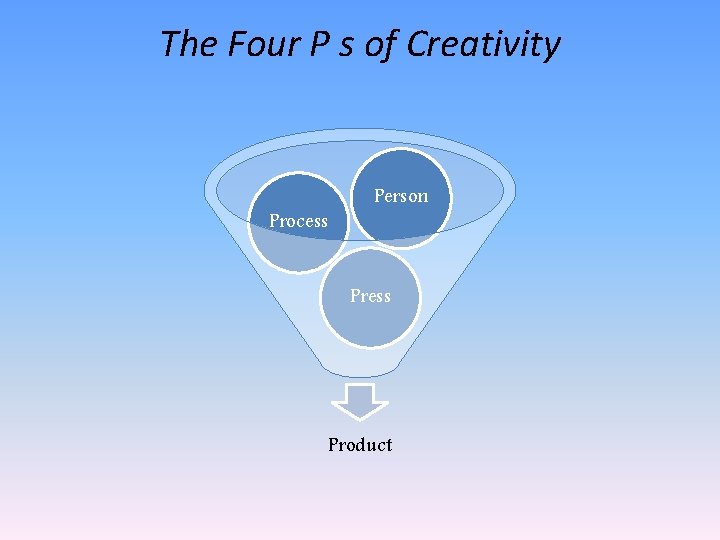 The Four P s of Creativity Process Person Press Product 