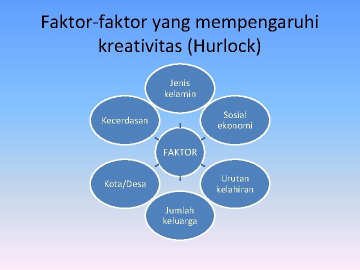 Faktor-faktor yang mempengaruhi kreativitas (Hurlock) Jenis kelamin Sosial ekonomi Kecerdasan FAKTOR Urutan kelahiran Kota/Desa