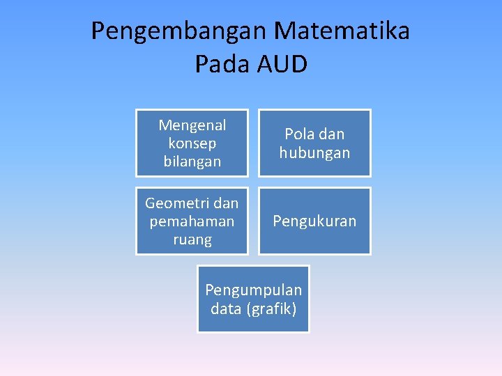 Pengembangan Matematika Pada AUD Mengenal konsep bilangan Pola dan hubungan Geometri dan pemahaman ruang