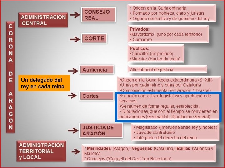 Un delegado del rey en cada reino 