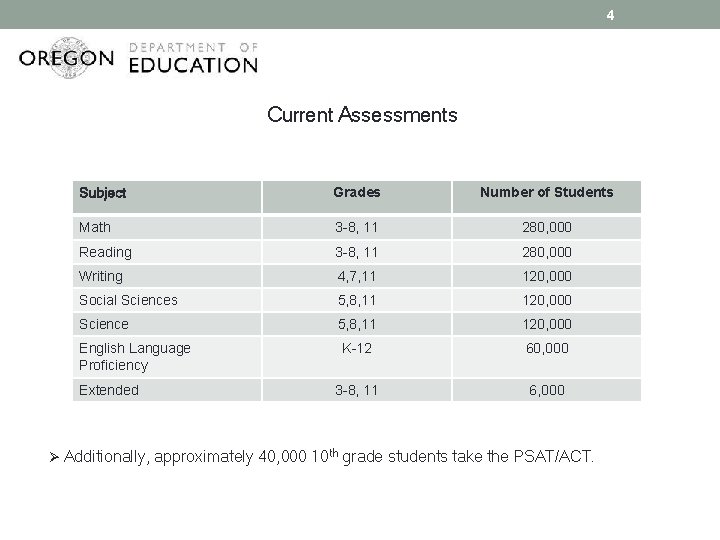 4 Current Assessments Subject Grades Number of Students Math 3 -8, 11 280, 000