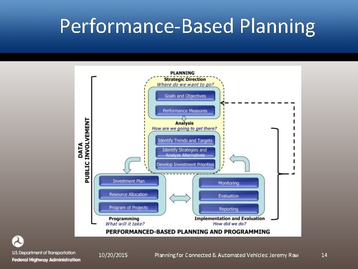 Performance-Based Planning 10/20/2015 Planning for Connected & Automated Vehicles: Jeremy Raw 14 