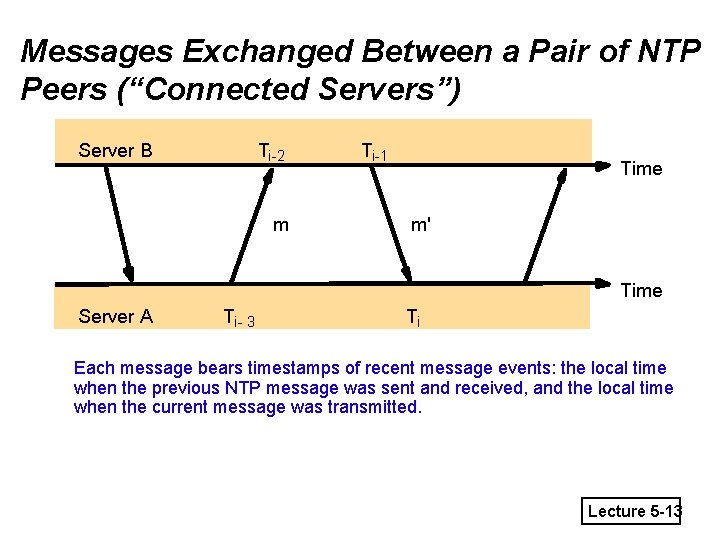 Messages Exchanged Between a Pair of NTP Peers (“Connected Servers”) Server B Ti-2 m