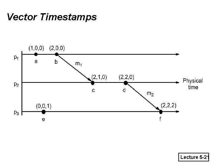 Vector Timestamps Lecture 5 -21 