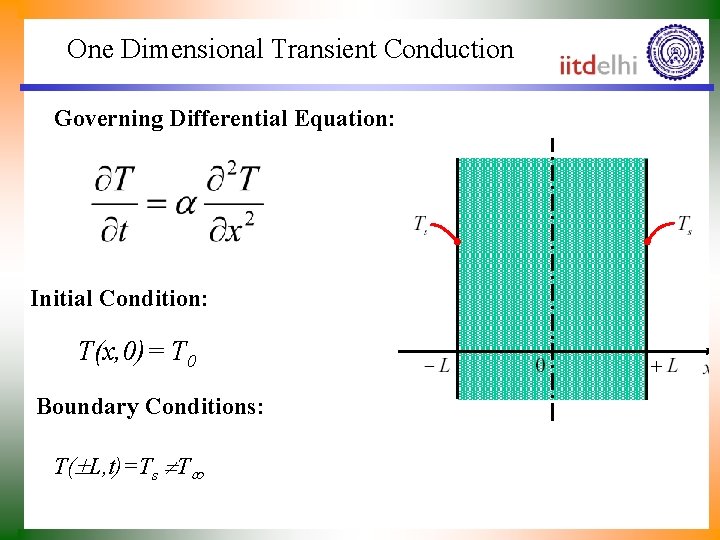 One Dimensional Transient Conduction Governing Differential Equation: Initial Condition: T(x, 0)= T 0 Boundary