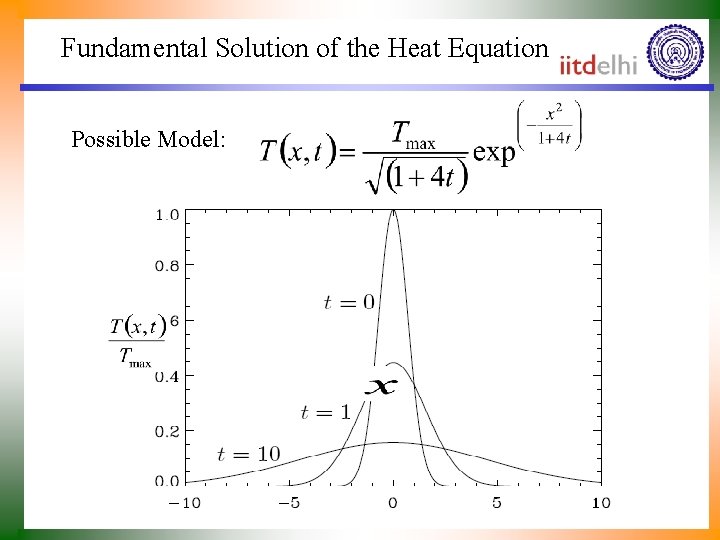 Fundamental Solution of the Heat Equation Possible Model: 