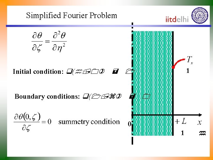 Simplified Fourier Problem Initial condition: q(h, 0) 1 = 1 Boundary conditions: q(1, z)