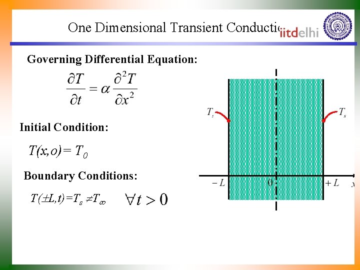 One Dimensional Transient Conduction Governing Differential Equation: Initial Condition: T(x, o)= T 0 Boundary