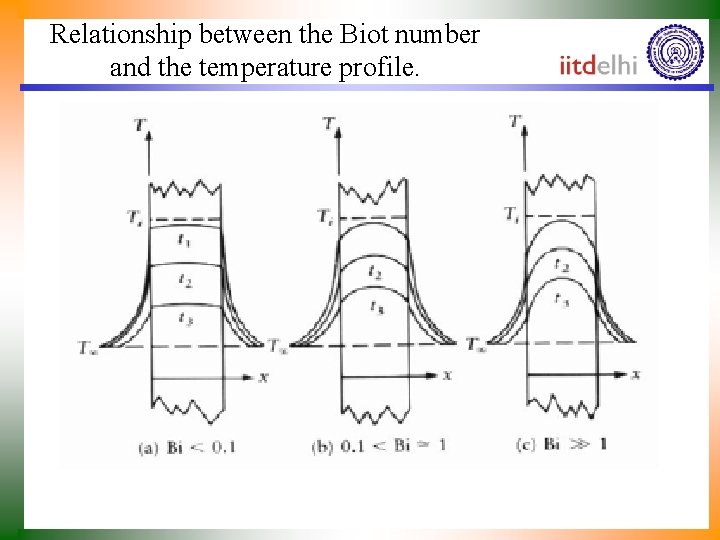 Relationship between the Biot number and the temperature profile. 