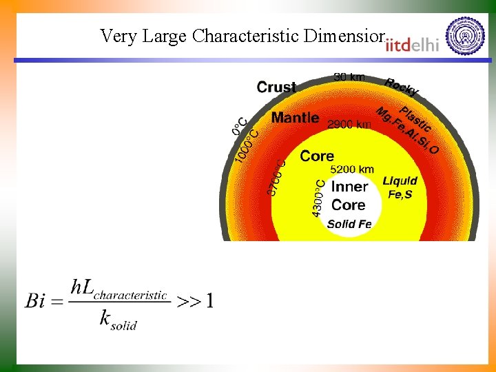 Very Large Characteristic Dimension 