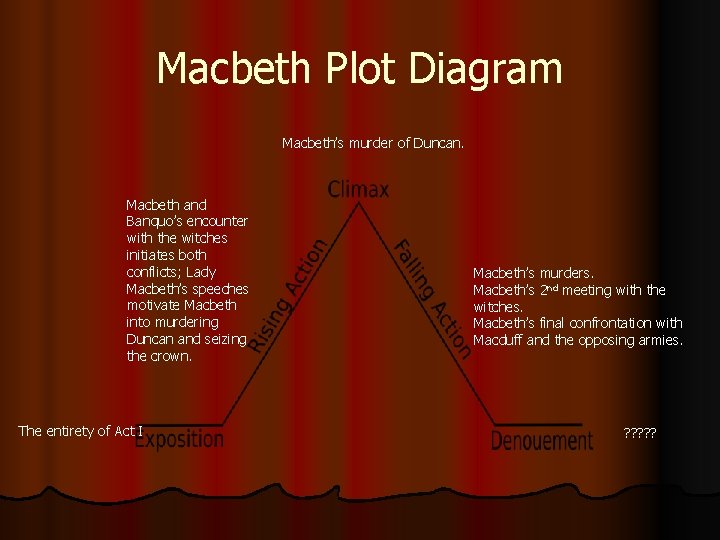 Macbeth Plot Diagram Macbeth’s murder of Duncan. Macbeth and Banquo’s encounter with the witches