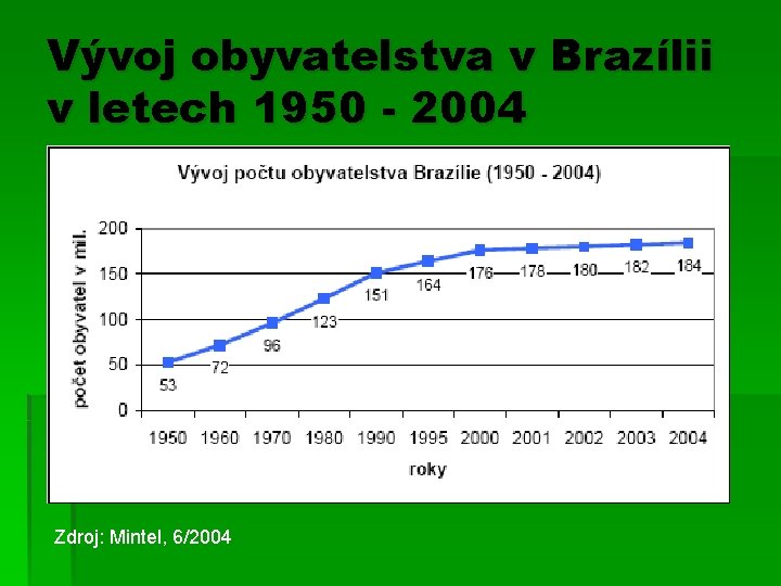 Vývoj obyvatelstva v Brazílii v letech 1950 - 2004 Zdroj: Mintel, 6/2004 