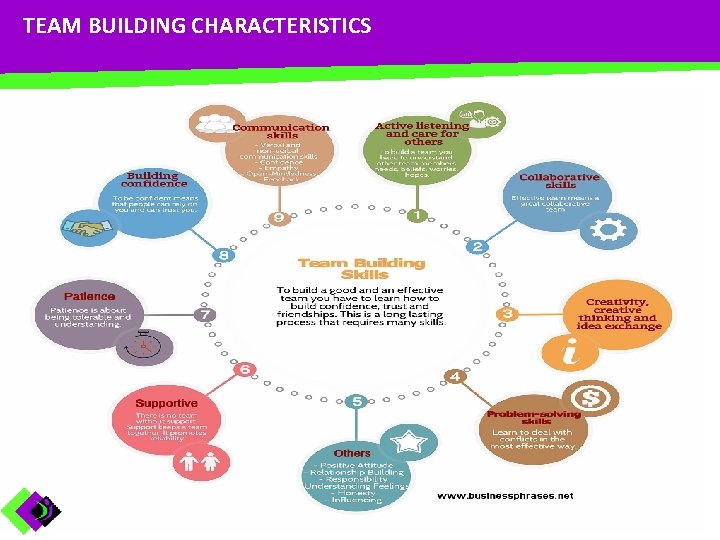 TEAM BUILDING CHARACTERISTICS 5 