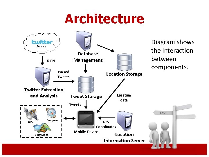 Architecture Service Database Management JSON Parsed Tweets Twitter Extraction and Analysis Location Storage Location