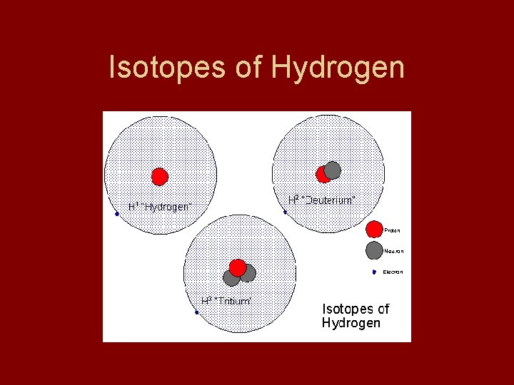 Isotopes of Hydrogen 