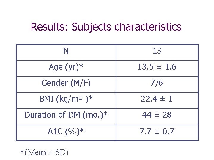 Results: Subjects characteristics N 13 Age (yr)* 13. 5 ± 1. 6 Gender (M/F)