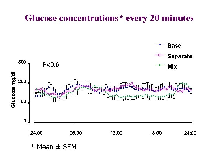 Glucose concentrations* every 20 minutes Base Separate Glucose mg/dl 300 P<0. 6 Mix 200