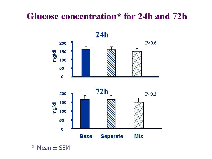 Glucose concentration* for 24 h and 72 h 24 h P<0. 6 mg/dl 200