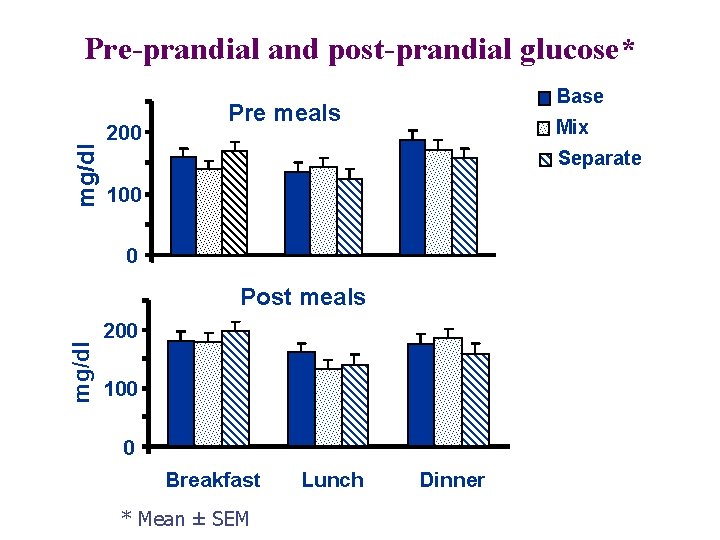 mg/dl Pre-prandial and post-prandial glucose* 200 Base Pre meals Mix Separate 100 0 mg/dl