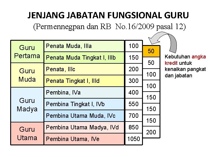 JENJANG JABATAN FUNGSIONAL GURU (Permennegpan dan RB No. 16/2009 pasal 12) Penata Muda, IIIa