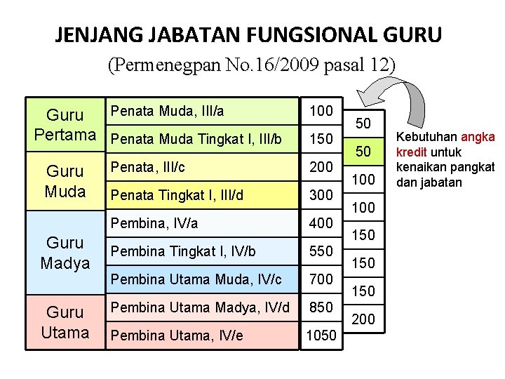 JENJANG JABATAN FUNGSIONAL GURU (Permenegpan No. 16/2009 pasal 12) Penata Muda, III/a Guru Pertama