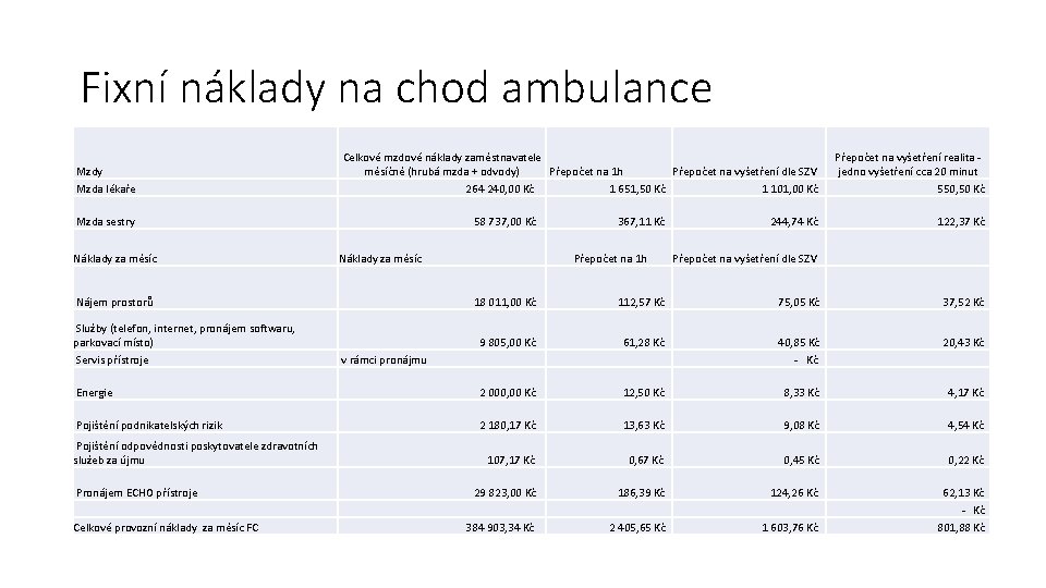 Fixní náklady na chod ambulance Mzdy Mzda lékaře Celkové mzdové náklady zaměstnavatele měsíčně (hrubá