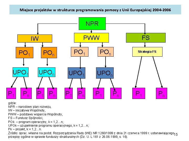 Miejsce projektów w strukturze programowania pomocy z Unii Europejskiej 2004 -2006 NPR PWW IW