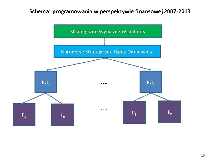 Schemat programowania w perspektywie finansowej 2007 -2013 Strategiczne Wytyczne Wspólnoty Narodowe Strategiczne Ramy Odniesienia