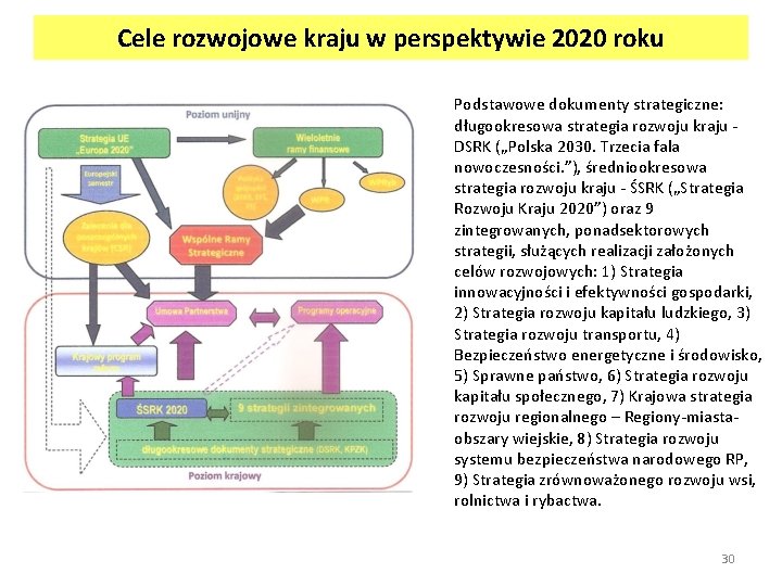 Cele rozwojowe kraju w perspektywie 2020 roku Podstawowe dokumenty strategiczne: długookresowa strategia rozwoju kraju