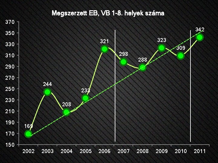 Megszerzett EB, VB 1 -8. helyek száma 370 342 350 323 321 330 309