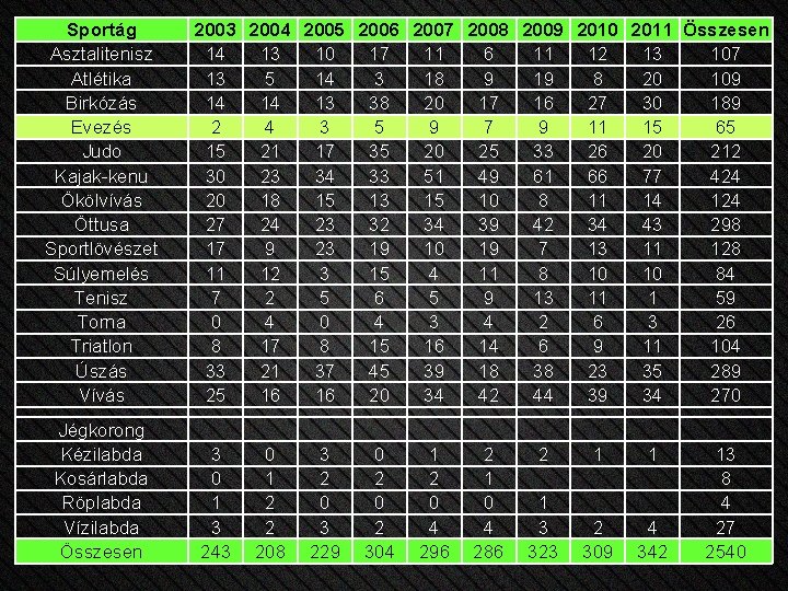 Sportág Asztalitenisz Atlétika Birkózás Evezés Judo Kajak-kenu Ökölvívás Öttusa Sportlövészet Súlyemelés Tenisz Torna Triatlon