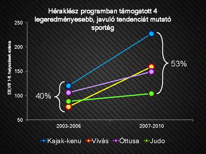 EB, VB 1 -8. helyezések száma 250 Héraklész programban támogatott 4 legeredményesebb, javuló tendenciát