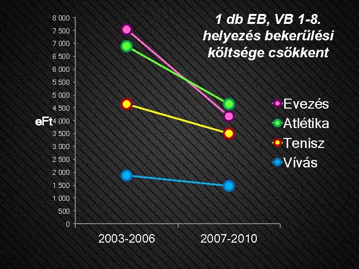 1 db EB, VB 1 -8. helyezés bekerülési költsége csökkent 8 000 7 500