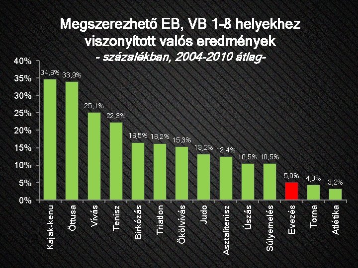 Megszerezhető EB, VB 1 -8 helyekhez viszonyított valós eredmények - százalékban, 2004 -2010 átlag-