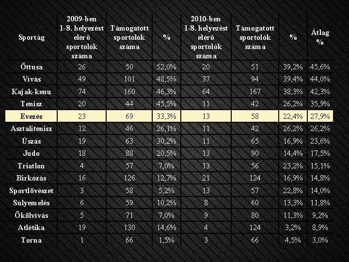 Sportág Öttusa 2009 -ben 1 -8. helyezést Támogatott elérő sportolók száma 26 50 2010