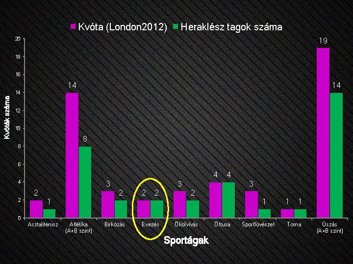 Kvóta (London 2012) Heraklész tagok száma 19 20 18 16 14 14 Kvóták száma