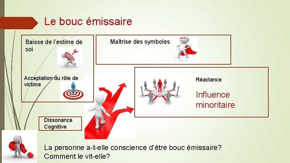 Le bouc émissaire Baisse de l’estime de soi Acceptation du rôle de victime Maîtrise