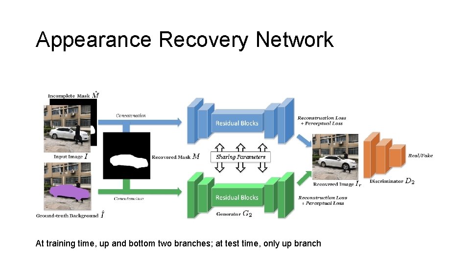 Appearance Recovery Network At training time, up and bottom two branches; at test time,