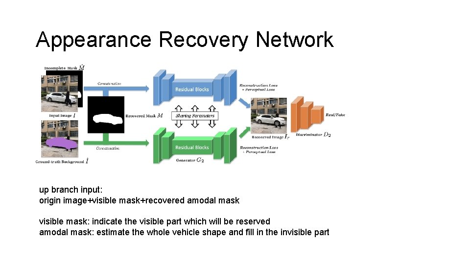 Appearance Recovery Network up branch input: origin image+visible mask+recovered amodal mask visible mask: indicate