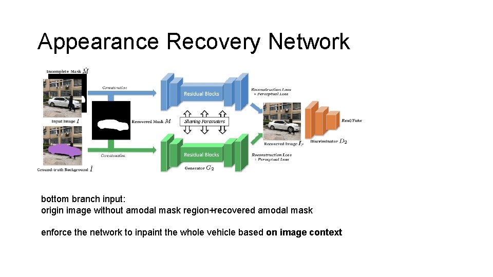 Appearance Recovery Network bottom branch input: origin image without amodal mask region+recovered amodal mask