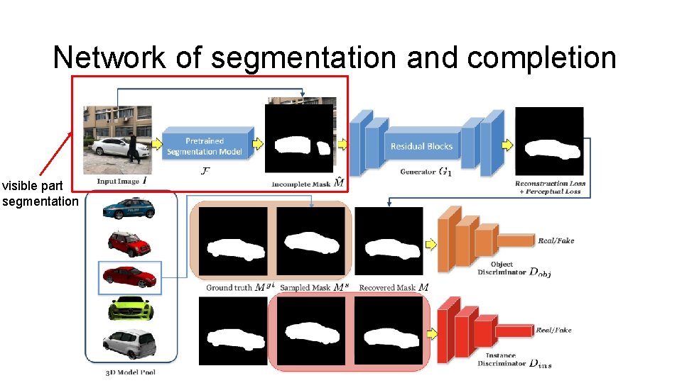 Network of segmentation and completion visible part segmentation 