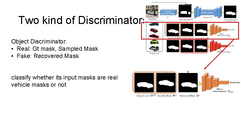 Two kind of Discriminators Object Discriminator: • Real: Gt mask, Sampled Mask • Fake: