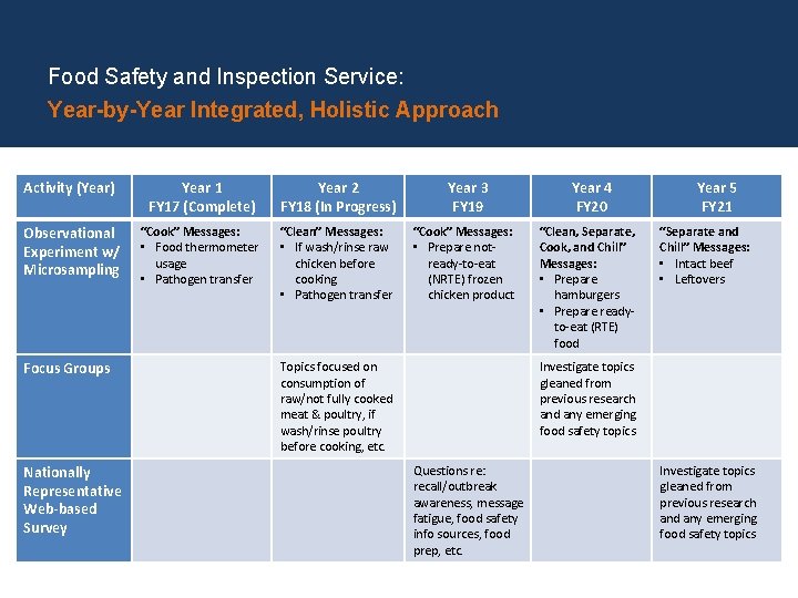Food Safety and Inspection Service: Year-by-Year Integrated, Holistic Approach Activity (Year) Year 1 FY