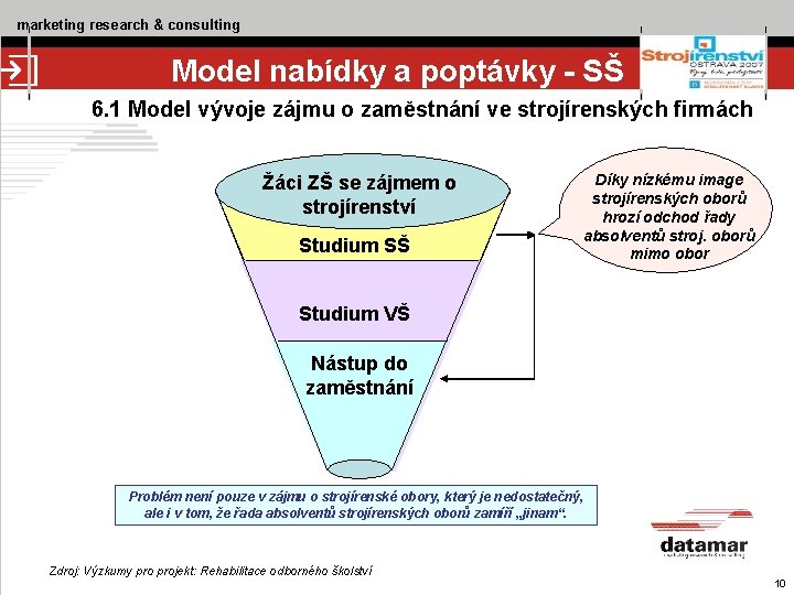 marketing research & consulting Model nabídky a poptávky - SŠ 6. 1 Model vývoje