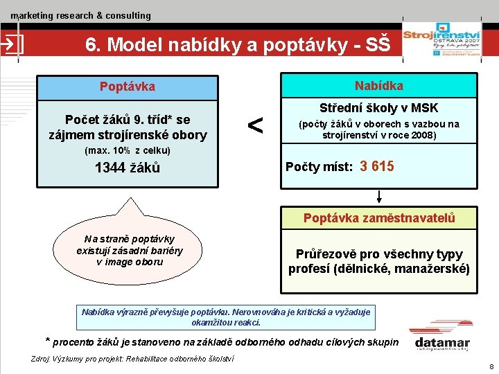 marketing research & consulting 6. Model nabídky a poptávky - SŠ Nabídka Poptávka Počet