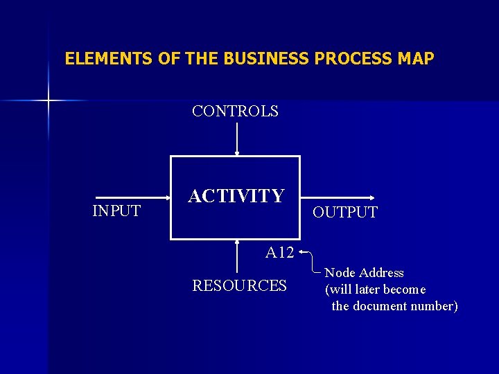 ELEMENTS OF THE BUSINESS PROCESS MAP CONTROLS INPUT ACTIVITY OUTPUT A 12 RESOURCES Node