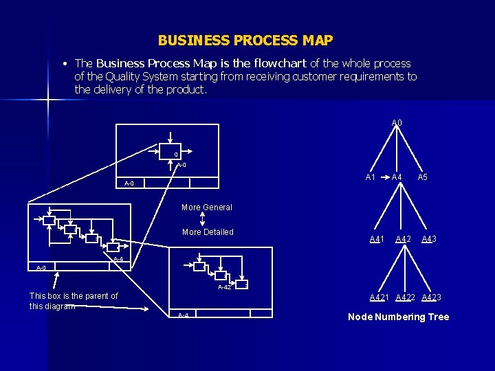 BUSINESS PROCESS MAP • The Business Process Map is the flowchart of the whole