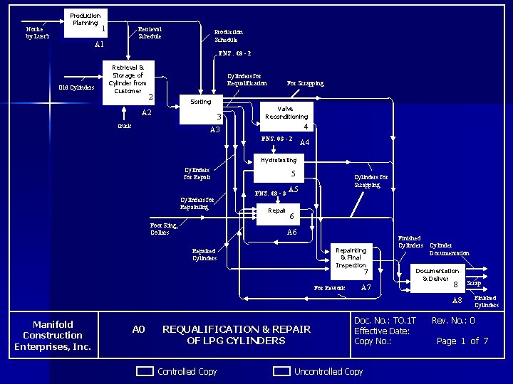 Notice by Lust’r Production Planning 1 Retrieval Schedule A 1 Production Schedule PNS :