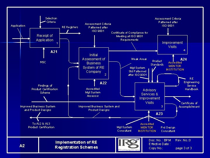 Selection Criteria Application RE Registers Receipt of Application Assessment Criteria Patterned after ISO 9001