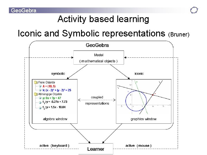 Geo. Gebra Activity based learning Iconic and Symbolic representations (Bruner) 